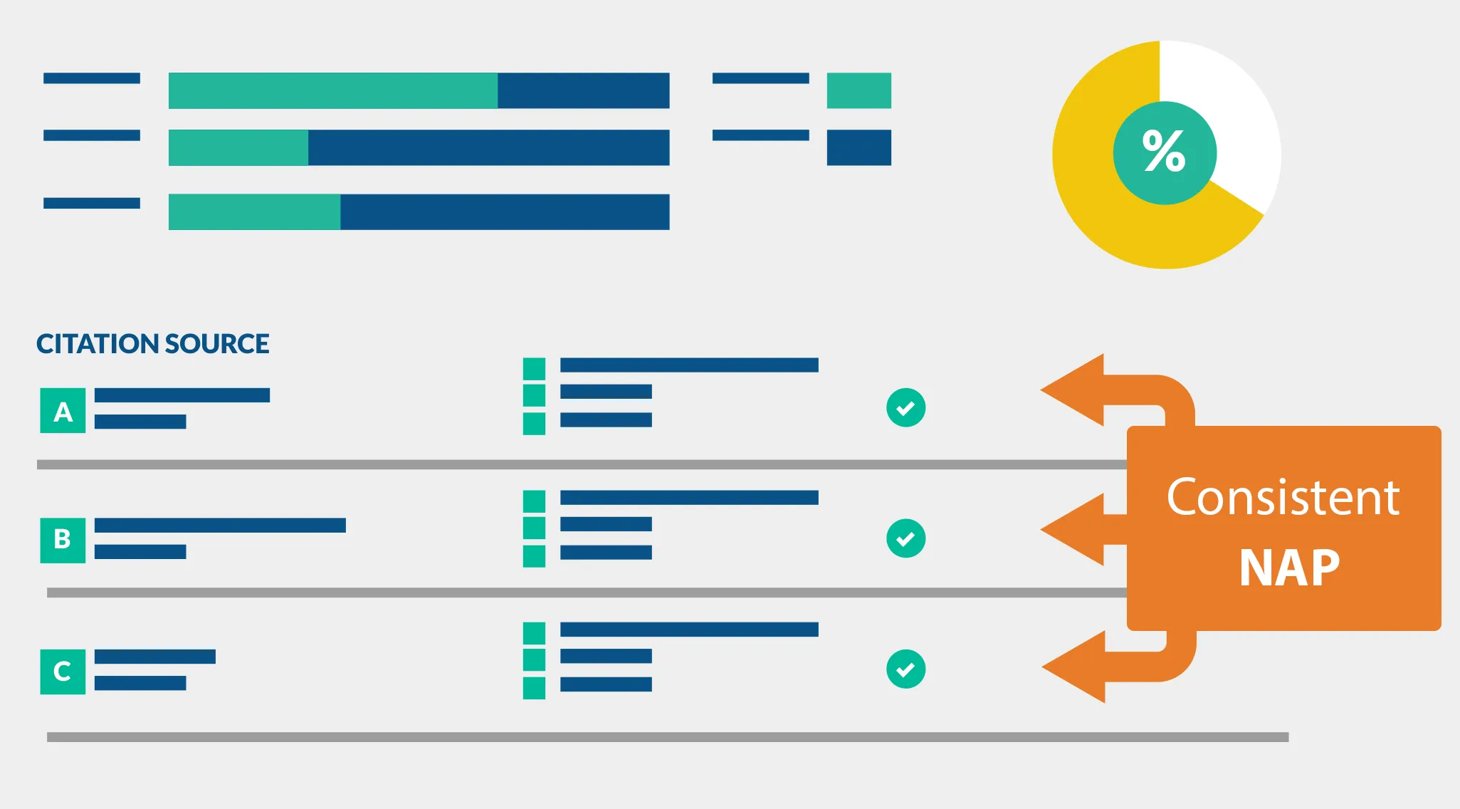 Infographic illustrating NAP citation management, featuring citation sources with checkmarks, color-coded bars, and a pie chart emphasizing the importance of consistent NAP for local SEO.