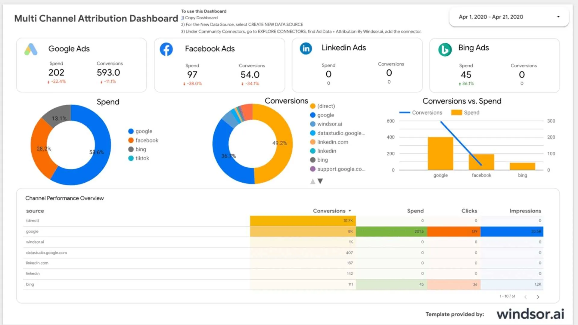 Multi-channel attribution dashboard displaying performance metrics for Google Ads, Facebook Ads, LinkedIn Ads, and Bing Ads, highlighting spend, conversions, and channel performance analysis.