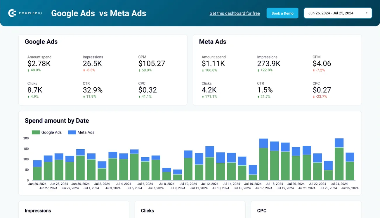 Google Ads vs Meta Ads dashboard displaying performance metrics, including spend, impressions, clicks, and cost per click for effective paid advertising strategies.